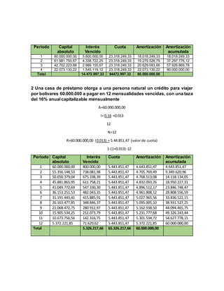 Periodo Capital
absoluto
Interés
Vencido
Cuota Amortización Amortización
acumulada
1 80.000.000,00 5.600.000,00 23.318.249,33 18.018.249,33 18.018.249,33
2 61.981.750.67 4.338.722,25 23.318.249,33 19.279.526,79 37.297.776,12
3 42.702.223.88 2.989.155,67 23.318.249,33 20.629.093,66 57.926.869,78
4 22.073.130,22 1.545.119,12 23.318.249,33 22.073.130,22 80.000.000,00
Total 14.472.997,33 94472.997.33 80.000.000,00
2 Una casa de préstamo otorga a una persona natural un crédito para viajar
por bolívares 60.000.000 a pagar en 12 mensualidades vencidas, con una taza
del 16% anual capitalizable mensualmente
A=60.000.000,00
I= 0.16 =0.013
12
N=12
R=60.000.000,00 (0.013) = 5.44.851,47 (valor de cuota)
1-(1+0.013)-12
Periodo Capital
absoluto
Interés
Vencido
Cuota Amortización Amortización
acumulada
1 60.000.000,00 800.000,00 5.443.851,47 4.643.851,47 4.643.851,47
2 55.356.148,53 738.081,98 5.443.851,47 4.705.769,49 9.349.620,96
3 50.650.379,04 675.338,39 5.443.851,47 4.768.513,08 14.118.134,05
4 45.881.865,95 611.758,21 5.443.851,47 4.832.093,26 18.950.227,31
5 41.049.772,69 547.330,30 5.443.851,47 4.896.512,17 23.846.748,47
6 36.153.251,53 482.043,35 5.443.851,47 4.961.808,12 28.808.556,59
7 31.191.443,41 415.885,91 5.443.851,47 5.027.965,56 33.836.522,15
8 26.163.477,85 348.846,37 5.443.851,47 5.095.005,10 38.931.527,25
9 21.068.472,75 280.912,97 5.443.851,47 5.162.938,50 44.094.465,75
10 15.905.534,25 212.073,79 5.443.851,47 5.231.777,68 49.326.243,44
11 10.673.756,56 142.316,75 5.443.851,47 5.301.534,72 54.627.778,15
12 5.372.221,85 71.629,62 5.443.851,47 5.372.221,85 60.000.000,00
Total 5.326.217,66 65.326.217,66 60.000.000,00
 