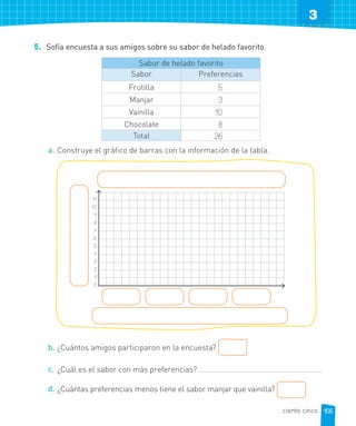 3
5. Sofía encuesta a sus amigos sobre su sabor de helado favorito.
Sabor de helado favorito
Sabor Preferencias
Frutilla 5
Manjar 3
Vainilla 10
Chocolate 8
Total 26
a. Construye el gráfico de barras con la información de la tabla.
b. ¿Cuántos amigos participaron en la encuesta?
c. ¿Cuál es el sabor con más preferencias?
d. ¿Cuántas preferencias menos tiene el sabor manjar que vainilla?
11
10
9
8
7
6
5
4
3
2
1
0
105
ciento cinco
 