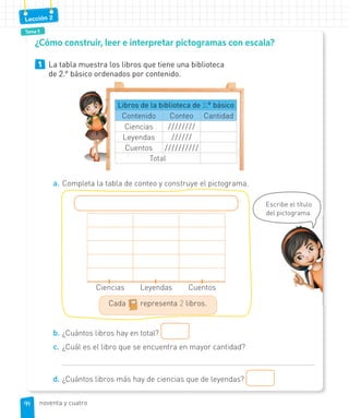 Tema 5
Lección 2
1 La tabla muestra los libros que tiene una biblioteca
de 2.° básico ordenados por contenido.
Libros de la biblioteca de 2.° básico
Contenido Conteo Cantidad
Ciencias ////////
Leyendas //////
Cuentos //////////
Total
a. Completa la tabla de conteo y construye el pictograma.
Cada representa 2 libros.
Ciencias Leyendas Cuentos
b. ¿Cuántos libros hay en total?
c. ¿Cuál es el libro que se encuentra en mayor cantidad?
d. ¿Cuántos libros más hay de ciencias que de leyendas?
¿Cómo construir, leer e interpretar pictogramas con escala?
Escribe el título
del pictograma.
pictograma.
94
94 noventa y cuatro
 