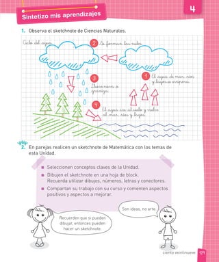 1. Observa el sketchnote de Ciencias Naturales.
Se forman las nubes.Ciclo del agua
Llueve,nieva o
graniza.
El agua de mar, ríos
y lagos se evapora.
El agua cae al suelo y vuelve
al mar, ríos y lagos.
4
1
2
3
2. En parejas realicen un sketchnote de Matemática con los temas de
esta Unidad.
Seleccionen conceptos claves de la Unidad.
Dibujen el sketchnote en una hoja de block.
Recuerda utilizar dibujos, números, letras y conectores.
Compartan su trabajo con su curso y comenten aspectos
positivos y aspectos a mejorar.
Recuerden que si pueden
dibujar, entonces pueden
hacer un sketchnote.
Son ideas, no arte.
129ciento veintinueve
Sintetizo mis aprendizajes
 