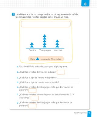 3
2 La bibliotecaria de un colegio realizó un pictograma donde señala
los temas de las revistas pedidas por el 2.°A en un mes.
a. Escribe el título más adecuado para el pictograma.
b. ¿Cuántas revistas de Insectos pidieron?
c. ¿Cuál fue el tipo de revista más pedido?
d. ¿Cuál fue el tipo de revista menos pedido?
e. ¿Cuántas revistas de videojuegos más que de insectos se
pidieron?
f. ¿Cuántas revistas en total leyeron los estudiantes del 2.° A
en un mes?
g. ¿Cuántas revistas de videojuegos más que de cómics se
pidieron?
Cada representa 10 revistas.
Cómics Videojuegos Insectos
95noventa y cinco
 