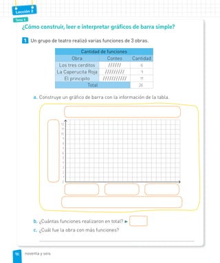 Tema 6
Lección 2
1 Un grupo de teatro realizó varias funciones de 3 obras.
a. Construye un gráfico de barra con la información de la tabla.
b. ¿Cuántas funciones realizaron en total? ►
c. ¿Cuál fue la obra con más funciones?
¿Cómo construir, leer e interpretar gráficos de barra simple?
Cantidad de funciones
Obra Conteo Cantidad
Los tres cerditos ////// 6
La Caperucita Roja ///////// 9
El principito /////////// 11
Total 26
12
11
10
9
8
7
6
5
4
3
2
1
0
9696 noventa y seis
 