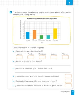 3
2 El gráfico muestra la cantidad de boletos vendidos para la obra El principito
entre los días lunes y viernes.
0
Lunes Martes Miércoles
Boletos vendidos entre los días lunes y viernes
Día
Jueves Viernes
Cantidaddeboletosvendidos
10
15
20
25
30
35
40
5
Con la información del gráfico, responde.
a. ¿Cuántos boletos vendieron cada día?
Lunes Martes Miércoles Jueves Viernes
b. ¿Qué día se vendieron más boletos?
c. ¿Qué días se vendieron igual cantidad de boletos?
d. ¿Cuántas personas asistieron en total de lunes a viernes?
e. ¿Cuántos boletos más vendieron el lunes que el jueves?
f. ¿Cuántos boletos menos vendieron el miércoles que el viernes?
45
97noventa y siete
 