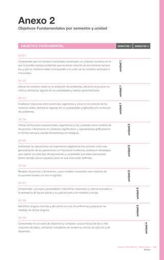 Anexo 2
Objetivos Fundamentales por semestre y unidad



  Objetivo Fundamental                                                                 semestre 1            semestre 2


OF 01

Comprender que los números irracionales constituyen un conjunto numérico en el




                                                                                       unidad 1
que es posible resolver problemas que no tienen solución en los números raciona-
les, y que los números reales corresponden a la unión de los números racionales e
irracionales.

OF 02

Utilizar los números reales en la resolución de problemas, ubicarlos en la recta nu-




                                                                                       unidad 1
mérica, demostrar algunas de sus propiedades y realizar aproximaciones.

OF 03

Establecer relaciones entre potencias, logaritmos y raíces en el contexto de los




                                                                                       unidad 1
números reales, demostrar algunas de sus propiedades y aplicarlas a la resolución
de problemas.

OF 04

Utilizar las funciones exponenciales, logarítmicas y raíz cuadrada como modelos de
situaciones o fenómenos en contextos significativos y representarlas gráficamente                 unidad 2
en forma manual o usando herramientas tecnológicas.

OF 05

Interpretar las operaciones con expresiones algebraicas fraccionarias como una
                                                                                                  unidad 2




generalización de las operaciones con fracciones numéricas, establecer estrategias
para operar con este tipo de expresiones y comprender que estas operaciones
tienen sentido solo en aquellos casos en que estas están definidas.

OF 06

Modelar situaciones o fenómenos, cuyos modelos resultantes sean sistemas de
                                                                                                  unidad 2




ecuaciones lineales con dos incógnitas.

OF 07

Comprender conceptos, propiedades e identificar invariantes y criterios asociados a
                                                                                                             unidad 3




la semejanza de figuras planas y sus aplicaciones a los modelos a escala.

OF 08

Identificar ángulos inscritos y del centro en una circunferencia y relacionar las
                                                                                                             unidad 3




medidas de dichos ángulos.

OF 09

Comprender el concepto de dispersión y comparar características de dos o más
                                                                                                                        unidad 4




conjuntos de datos, utilizando indicadores de tendencia central, de posición y de
dispersión.




                                                                                       Segundo Año Medio / Matemática              99
                                                                                                                        Anexos
 