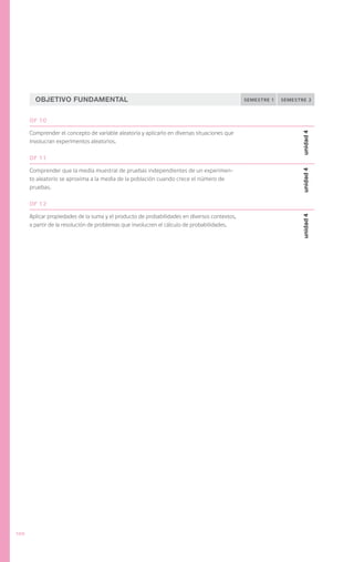 Objetivo Fundamental                                                                  semestre 1   semestre 2


      OF 10

      Comprender el concepto de variable aleatoria y aplicarlo en diversas situaciones que




                                                                                                                 unidad 4
      involucran experimentos aleatorios.

      OF 11

      Comprender que la media muestral de pruebas independientes de un experimen-




                                                                                                                 unidad 4
      to aleatorio se aproxima a la media de la población cuando crece el número de
      pruebas.

      OF 12

      Aplicar propiedades de la suma y el producto de probabilidades en diversos contextos,




                                                                                                                 unidad 4
      a partir de la resolución de problemas que involucren el cálculo de probabilidades.




100
 