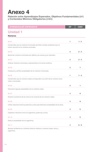 Anexo 4
      Relación entre Aprendizajes Esperados, Objetivos Fundamentales (OF)
      y Contenidos Mínimos Obligatorios (CMO)


        Aprendizajes Esperados                                                                     OF   CMO

      Unidad 1
      Números


      AE 01                                                                                        1    1-3

      Comprender que los números irracionales permiten resolver problemas que no
      tienen solución en los números racionales.

      AE 02                                                                                        2    2–3

      Aproximar números irracionales por defecto, por exceso y por redondeo.

      AE 03                                                                                        2    2–3

      Ordenar números irracionales y representarlos en la recta numérica.

      AE 04                                                                                        2     1

      Conjeturar y verificar propiedades de los números irracionales.

      AE 05                                                                                        1    1–3

      Comprender que los números reales corresponden a la unión de los números racio-
      nales e irracionales.

      AE 06                                                                                        2     1

      Demostrar algunas propiedades de los números reales.

      AE 07                                                                                        3     4

      Analizar la existencia de las raíces en el conjunto de los números reales.

      AE 08                                                                                        3     4

      Utilizar relaciones entre las potencias y raíces para demostrar propiedades de las raíces.

      AE 09                                                                                        3     5

      Establecer relaciones entre los logaritmos, potencias y raíces.

      AE 10                                                                                        3     5

      Deducir propiedades de los logaritmos.

      AE 11                                                                                        3    4-5

      Resolver problemas en contextos diversos relativos a números reales, raíces y
      logaritmos.




104
 