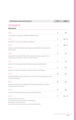 Aprendizajes Esperados                                                                      OF            CMO

Unidad 2
Geometría


AE 01                                                                                          7              10

Comprender el concepto de semejanza de figuras planas.

AE 02                                                                                          7           10 – 11

Identificar los criterios de semejanza de triángulos.

AE 03                                                                                          7           10 – 11

Utilizar los criterios de semejanza de triángulos para el análisis de la semejanza de
figuras planas.

AE 04                                                                                          7              12

Comprender el teorema de Thales sobre trazos proporcionales y aplicarlo en el
análisis y la demostración de teoremas relativos a trazos.

AE 05                                                                                          7              13

Demostrar los teoremas de Euclides relativos a proporcionalidad de trazos.

AE 06                                                                                          7              13

Demostrar el teorema de Pitágoras y el teorema recíproco de Pitágoras.

AE 07                                                                                          8              15

Identificar ángulos inscritos y del centro en una circunferencia y relacionar las medi-
das de dichos ángulos.

AE 08                                                                                          8              14

Demostrar relaciones que se establecen entre trazos determinados por cuerdas y
secantes de una circunferencia.

AE 09                                                                                          7              14

Demostrar teoremas relativos a la homotecia de figuras planas.

AE 10                                                                                          7           12 - 13

Resolver problemas relativos a:
a.	el teorema de Thales sobre trazos proporcionales
b.	la división interior de un trazo
c.	teoremas de Euclides relativos a proporcionalidad de trazos




                                                                                          Segundo Año Medio / Matemática    105
                                                                                                                   Anexos
 