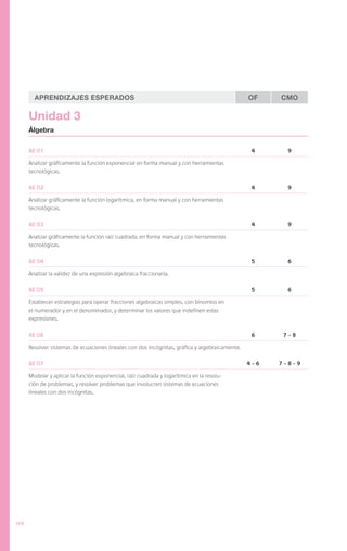 Aprendizajes Esperados                                                                  OF    CMO

      Unidad 3
      Álgebra


      AE 01                                                                                      4      9

      Analizar gráficamente la función exponencial en forma manual y con herramientas
      tecnológicas.

      AE 02                                                                                      4      9

      Analizar gráficamente la función logarítmica, en forma manual y con herramientas
      tecnológicas.

      AE 03                                                                                      4      9

      Analizar gráficamente la función raíz cuadrada, en forma manual y con herramientas
      tecnológicas.

      AE 04                                                                                      5      6

      Analizar la validez de una expresión algebraica fraccionaria.

      AE 05                                                                                      5      6

      Establecer estrategias para operar fracciones algebraicas simples, con binomios en
      el numerador y en el denominador, y determinar los valores que indefinen estas
      expresiones.

      AE 06                                                                                      6     7-8

      Resolver sistemas de ecuaciones lineales con dos incógnitas, gráfica y algebraicamente.

      AE 07                                                                                     4-6   7-8-9

      Modelar y aplicar la función exponencial, raíz cuadrada y logarítmica en la resolu-
      ción de problemas, y resolver problemas que involucren sistemas de ecuaciones
      lineales con dos incógnitas.




106
 