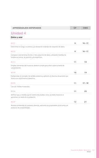 Aprendizajes Esperados                                                                   OF            CMO

Unidad 4
Datos y azar


AE 01                                                                                       9           16 – 17

Determinar el rango, la varianza y la desviación estándar de conjuntos de datos.

AE 02                                                                                       9           16 – 17

Comparar características de dos o más conjuntos de datos, utilizando medidas de
tendencia central, de posición y de dispersión.

AE 03                                                                                      11              18

Emplear elementos del muestreo aleatorio simple para inferir sobre la media de
una población.

AE 04                                                                                      10              19

Comprender el concepto de variable aleatoria y aplicarlo en diversas situaciones que
involucran experimentos aleatorios.

AE 05                                                                                      11           17 - 18

Calcular medias muestrales.

AE 06                                                                                      11              20

Verificar que, a medida que el número de pruebas crece, la media muestral se
aproxima a la media de la población.

AE 07                                                                                      12              21

Resolver problemas en contextos diversos, aplicando las propiedades de la suma y el
producto de probabilidades.




                                                                                       Segundo Año Medio / Matemática    107
                                                                                                                Anexos
 
