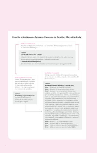 Relación entre Mapa de Progreso, Programa de Estudio y Marco Curricular


                 Marco Curricular
                 Prescribe los Objetivos Fundamentales y los Contenidos Mínimos obligatorios que todos
                 los estudiantes deben lograr.


                 Ejemplo:
                 Objetivo Fundamental II medio
                 Utilizar los números reales en la resolución de problemas, ubicarlos en la recta numérica,
                 demostrar algunas de sus propiedades y realizar aproximaciones.
                 Contenido Mínimo Obligatorio
                 Aproximación del valor de un número irracional por defecto, por exceso y por redondeo.




                                                          Mapa de progreso
                                                          Entrega una visión sintética del progreso del aprendizaje
                                                          en un área clave del sector, y se ajusta a las expectativas del
       Programa de estudio
                                                          Marco Curricular.
       Orienta la labor pedagógica, esta-
       bleciendo Aprendizajes Esperados
       que dan cuenta de los Objetivos                    Ejemplo:
       Fundamentales y Contenidos                         Mapa de Progreso Números y Operaciones
       Mínimos, y los organiza temporal-                  Nivel 7 Comprende los diferentes conjuntos…
       mente a través de unidades.                        Nivel 6 Reconoce los números complejos como...
                                                          Nivel 5 Reconoce a los números racionales como un
                                                          conjunto numérico en el que es posible resolver problemas
       Ejemplo:
                                                          que no admiten solución en los enteros, a los irracionales
       Aprendizaje Esperado II medio
                                                          como un conjunto numérico en el que es posible resolver
       Describir las características
                                                          problemas que no admiten solución en los racionales, y
       propias de una población y los
                                                          a los reales como la unión entre racionales e irracionales.
       factores que la regulan.
                                                          Interpreta potencias de base racional y exponente racional,
                                                          raíces enésimas y logaritmos; establece relaciones entre
                                                          ellos y los utiliza para resolver diversos problemas. Realiza
                                                          operatoria con números reales, calcula potencias, raíces
                                                          y logaritmos y los aplica en diversos contextos. Resuelve
                                                          problemas, utilizando estrategias que implican descompo-
                                                          ner un problema o situaciones propuestas en partes o sub-
                                                          problemas. Argumenta sus estrategias o procedimientos y
                                                          utiliza ejemplos y contraejemplos para verificar la validez o
                                                          falsedad de conjeturas.
                                                          Nivel 4 Reconoce a los números enteros como…
                                                          Nivel 3 Reconoce que los números naturales…
                                                          Nivel 2 Utiliza los números naturales hasta 1.000.000…
                                                          Nivel 1 Utiliza los números naturales hasta 1.000…




12
 