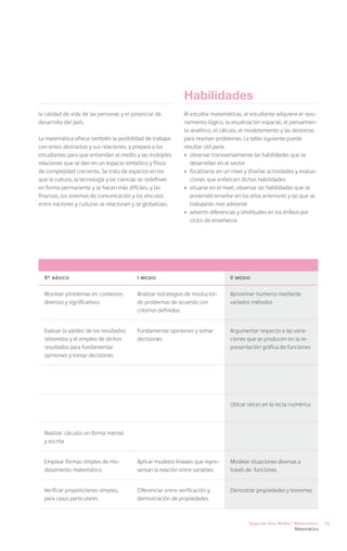 Habilidades
la calidad de vida de las personas y el potencial de          Al estudiar matemáticas, el estudiante adquiere el razo-
desarrollo del país.                                          namiento lógico, la visualización espacial, el pensamien-
                                                              to analítico, el cálculo, el modelamiento y las destrezas
La matemática ofrece también la posibilidad de trabajar       para resolver problemas. La tabla siguiente puede
con entes abstractos y sus relaciones, y prepara a los        resultar útil para:
estudiantes para que entiendan el medio y las múltiples       ›	 observar transversalmente las habilidades que se
relaciones que se dan en un espacio simbólico y físico           desarrollan en el sector
de complejidad creciente. Se trata de espacios en los         ›	 focalizarse en un nivel y diseñar actividades y evalua-
que la cultura, la tecnología y las ciencias se redefinen        ciones que enfaticen dichas habilidades
en forma permanente y se hacen más difíciles, y las           ›	 situarse en el nivel, observar las habilidades que se
finanzas, los sistemas de comunicación y los vínculos            pretendió enseñar en los años anteriores y las que se
entre naciones y culturas se relacionan y se globalizan.         trabajarán más adelante
                                                              ›	 advertir diferencias y similitudes en los énfasis por
                                                                 ciclos de enseñanza




  8° básico                               I medio                                II medio


  Resolver problemas en contextos         Analizar estrategias de resolución     Aproximar números mediante
  diversos y significativos               de problemas de acuerdo con            variados métodos
                                          criterios definidos


  Evaluar la validez de los resultados    Fundamentar opiniones y tomar          Argumentar respecto a las varia-
  obtenidos y el empleo de dichos         decisiones                             ciones que se producen en la re-
  resultados para fundamentar                                                    presentación gráfica de funciones
  opiniones y tomar decisiones




                                                                                 Ubicar raíces en la recta numérica



  Realizar cálculos en forma mental
  y escrita


  Emplear formas simples de mo-           Aplicar modelos lineales que repre-    Modelar situaciones diversas a
  delamiento matemático                   sentan la relación entre variables     través de funciones


  Verificar proposiciones simples,        Diferenciar entre verificación y       Demostrar propiedades y teoremas
  para casos particulares                 demostración de propiedades



                                                                                          Segundo Año Medio / Matemática   25
                                                                                                             Matemática
 