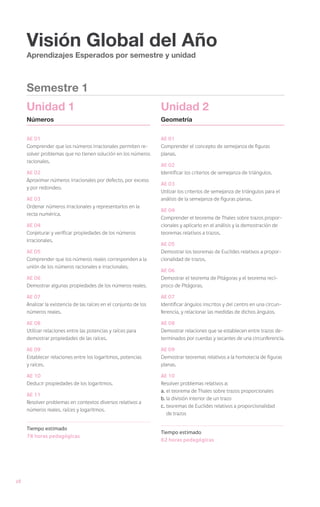 Visión Global del Año
     Aprendizajes Esperados por semestre y unidad



     Semestre 1
     Unidad 1                                                     Unidad 2
     Números                                                      Geometría


     AE 01                                                        AE 01
     Comprender que los números irracionales permiten re-         Comprender el concepto de semejanza de figuras
     solver problemas que no tienen solución en los números       planas.
     racionales.
                                                                  AE 02
     AE 02                                                        Identificar los criterios de semejanza de triángulos.
     Aproximar números irracionales por defecto, por exceso
                                                                  AE 03
     y por redondeo.
                                                                  Utilizar los criterios de semejanza de triángulos para el
     AE 03                                                        análisis de la semejanza de figuras planas.
     Ordenar números irracionales y representarlos en la
                                                                  AE 04
     recta numérica.
                                                                  Comprender el teorema de Thales sobre trazos propor-
     AE 04                                                        cionales y aplicarlo en el análisis y la demostración de
     Conjeturar y verificar propiedades de los números            teoremas relativos a trazos.
     irracionales.
                                                                  AE 05
     AE 05                                                        Demostrar los teoremas de Euclides relativos a propor-
     Comprender que los números reales corresponden a la          cionalidad de trazos.
     unión de los números racionales e irracionales.
                                                                  AE 06
     AE 06                                                        Demostrar el teorema de Pitágoras y el teorema recí-
     Demostrar algunas propiedades de los números reales.         proco de Pitágoras.

     AE 07                                                        AE 07
     Analizar la existencia de las raíces en el conjunto de los   Identificar ángulos inscritos y del centro en una circun-
     números reales.                                              ferencia, y relacionar las medidas de dichos ángulos.

     AE 08                                                        AE 08
     Utilizar relaciones entre las potencias y raíces para        Demostrar relaciones que se establecen entre trazos de-
     demostrar propiedades de las raíces.                         terminados por cuerdas y secantes de una circunferencia.

     AE 09                                                        AE 09
     Establecer relaciones entre los logaritmos, potencias        Demostrar teoremas relativos a la homotecia de figuras
     y raíces.                                                    planas.

     AE 10                                                        AE 10
     Deducir propiedades de los logaritmos.                       Resolver problemas relativos a:
                                                                  a.	el teorema de Thales sobre trazos proporcionales
     AE 11
                                                                  b.	la división interior de un trazo
     Resolver problemas en contextos diversos relativos a
                                                                  c.	teoremas de Euclides relativos a proporcionalidad
     números reales, raíces y logaritmos.
                                                                     de trazos

     Tiempo estimado
                                                                  Tiempo estimado
     78 horas pedagógicas
                                                                  62 horas pedagógicas




28
 