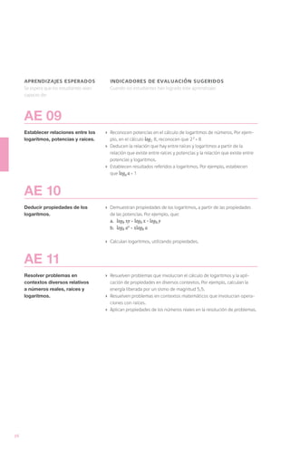 aprendizajes esperados                 indicadores de evaluación sugeridos
     Se espera que los estudiantes sean     Cuando los estudiantes han logrado este aprendizaje:
     capaces de:



     AE 09
     Establecer relaciones entre los      ›	 Reconocen potencias en el cálculo de logaritmos de números. Por ejem-
     logaritmos, potencias y raíces.         plo, en el cálculo log2 8, reconocen que 23 = 8
                                          ›	 Deducen la relación que hay entre raíces y logaritmos a partir de la
                                             relación que existe entre raíces y potencias y la relación que existe entre
                                             potencias y logaritmos.
                                          ›	 Establecen resultados referidos a logaritmos. Por ejemplo, establecen
                                             que loga a = 1



     AE 10
     Deducir propiedades de los           ›	 Demuestran propiedades de los logaritmos, a partir de las propiedades
     logaritmos.                             de las potencias. Por ejemplo, que:
                                             a.	 logb xy = logb x + logb y
                                             b.	 logb ax = xlogb a

                                          ›	 Calculan logaritmos, utilizando propiedades.



     AE 11
     Resolver problemas en                ›	 Resuelven problemas que involucran el cálculo de logaritmos y la apli-
     contextos diversos relativos            cación de propiedades en diversos contextos. Por ejemplo, calculan la
     a números reales, raíces y              energía liberada por un sismo de magnitud 5,5.
     logaritmos.                          ›	 Resuelven problemas en contextos matemáticos que involucran opera-
                                             ciones con raíces.
                                          ›	 Aplican propiedades de los números reales en la resolución de problemas.




36
 