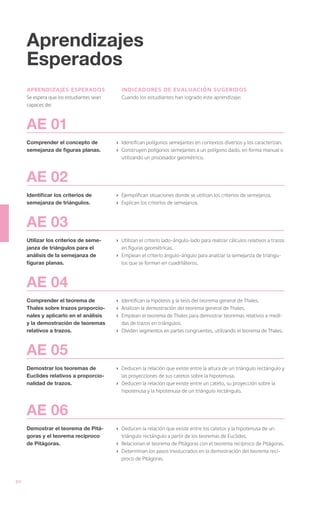 Aprendizajes
     Esperados
     aprendizajes esperados                 indicadores de evaluación sugeridos
     Se espera que los estudiantes sean     Cuando los estudiantes han logrado este aprendizaje:
     capaces de:



     AE 01
     Comprender el concepto de            ›	 Identifican polígonos semejantes en contextos diversos y los caracterizan.
     semejanza de figuras planas.         ›	 Construyen polígonos semejantes a un polígono dado, en forma manual o
                                             utilizando un procesador geométrico.



     AE 02
     Identificar los criterios de         ›	 Ejemplifican situaciones donde se utilizan los criterios de semejanza.
     semejanza de triángulos.             ›	 Explican los criterios de semejanza.



     AE 03
     Utilizar los criterios de seme-      ›	 Utilizan el criterio lado-ángulo-lado para realizar cálculos relativos a trazos
     janza de triángulos para el             en figuras geométricas.
     análisis de la semejanza de          ›	 Emplean el criterio ángulo-ángulo para analizar la semejanza de triángu-
     figuras planas.                         los que se forman en cuadriláteros.



     AE 04
     Comprender el teorema de             ›	 Identifican la hipótesis y la tesis del teorema general de Thales.
     Thales sobre trazos proporcio-       ›	 Analizan la demostración del teorema general de Thales.
     nales y aplicarlo en el análisis     ›	 Emplean el teorema de Thales para demostrar teoremas relativos a medi-
     y la demostración de teoremas           das de trazos en triángulos.
     relativos a trazos.                  ›	 Dividen segmentos en partes congruentes, utilizando el teorema de Thales.



     AE 05
     Demostrar los teoremas de            ›	 Deducen la relación que existe entre la altura de un triángulo rectángulo y
     Euclides relativos a proporcio-         las proyecciones de sus catetos sobre la hipotenusa.
     nalidad de trazos.                   ›	 Deducen la relación que existe entre un cateto, su proyección sobre la
                                             hipotenusa y la hipotenusa de un triángulo rectángulo.



     AE 06
     Demostrar el teorema de Pitá-        ›	 Deducen la relación que existe entre los catetos y la hipotenusa de un
     goras y el teorema recíproco            triángulo rectángulo a partir de los teoremas de Euclides.
     de Pitágoras.                        ›	 Relacionan el teorema de Pitágoras con el teorema recíproco de Pitágoras.
                                          ›	 Determinan los pasos involucrados en la demostración del teorema recí-
                                             proco de Pitágoras.



50
 