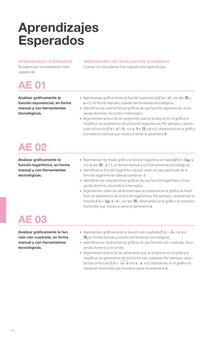 Aprendizajes
     Esperados
     aprendizajes esperados                 indicadores de evaluación sugeridos
     Se espera que los estudiantes sean     Cuando los estudiantes han logrado este aprendizaje:
     capaces de:



     AE 01
     Analizar gráficamente la             ›	 Representan gráficamente la función exponencial f ( x ) = ax, con a IR y
     función exponencial, en forma           a > 0, en forma manual y usando herramientas tecnológicas.
     manual y con herramientas            ›	 Identifican las características gráficas de una función exponencial, inclu-
     tecnológicas.                           yendo dominio, recorrido e interceptos.
                                          ›	 Argumentan acerca de las variaciones que se producen en la gráfica al
                                             modificar los parámetros de la función exponencial. Por ejemplo, caracte-
                                             rizan la función f ( x ) = a x + b , con a , b IR y a > 0, observando en el gráfico
                                             la traslación vertical que resulta al variar el parámetro b.



     AE 02
     Analizar gráficamente la             ›	 Representan de modo gráfico la función logaritmo en base a f ( x ) = loga x,
     función logarítmica, en forma           con x, a IR+, a ≠ 1, en forma manual y con herramientas tecnológicas.
     manual y con herramientas            ›	 Identifican la función logaritmo natural como un caso particular de la
     tecnológicas.                           función logaritmo en base a cuando a = e
                                          ›	 Identifican las características gráficas de una función logarítmica, inclu-
                                             yendo dominio, recorrido e interceptos.
                                          ›	 Argumentan sobre las variaciones que se producen en la gráfica al modi-
                                             ficar los parámetros de la función logarítmica. Por ejemplo, caracterizan la
                                             función f ( x ) = log ( x + a ) , con a IR, observando en el gráfico la traslación
                                             horizontal que resulta al variar el parámetro a.



     AE 03
     Analizar gráficamente la fun-        ›	 Representan gráficamente la función raíz cuadrada f ( x ) = x, con x
     ción raíz cuadrada, en forma            IR0+en forma manual y usando herramientas tecnológicas.
     manual y con herramientas            ›	 Identifican las características gráficas de una función raíz cuadrada, inclu-
     tecnológicas.                           yendo dominio y recorrido.
                                          ›	 Argumentan acerca de las variaciones que se producen en la gráfica al
                                             modificar los parámetros de la función raíz cuadrada. Por ejemplo, carac-
                                             terizan la función f ( x ) = x - a con x - a > 0, observando en el gráfico la
                                             traslación horizontal que resulta al variar el parámetro a .




62
 