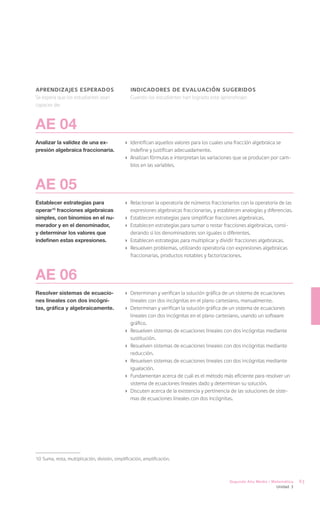 aprendizajes esperados                             indicadores de evaluación sugeridos
Se espera que los estudiantes sean                 Cuando los estudiantes han logrado este aprendizaje:
capaces de:



AE 04
Analizar la validez de una ex-                  ›	 Identifican aquellos valores para los cuales una fracción algebraica se
presión algebraica fraccionaria.                   indefine y justifican adecuadamente.
                                                ›	 Analizan fórmulas e interpretan las variaciones que se producen por cam-
                                                   bios en las variables.



AE 05
Establecer estrategias para                     ›	 Relacionan la operatoria de números fraccionarios con la operatoria de las
operar10 fracciones algebraicas                    expresiones algebraicas fraccionarias, y establecen analogías y diferencias.
simples, con binomios en el nu-                 ›	 Establecen estrategias para simplificar fracciones algebraicas.
merador y en el denominador,                    ›	 Establecen estrategias para sumar o restar fracciones algebraicas, consi-
y determinar los valores que                       derando si los denominadores son iguales o diferentes.
indefinen estas expresiones.                    ›	 Establecen estrategias para multiplicar y dividir fracciones algebraicas.
                                                ›	 Resuelven problemas, utilizando operatoria con expresiones algebraicas
                                                   fraccionarias, productos notables y factorizaciones.



AE 06
Resolver sistemas de ecuacio-                   ›	 Determinan y verifican la solución gráfica de un sistema de ecuaciones
nes lineales con dos incógni-                      lineales con dos incógnitas en el plano cartesiano, manualmente.
tas, gráfica y algebraicamente.                 ›	 Determinan y verifican la solución gráfica de un sistema de ecuaciones
                                                   lineales con dos incógnitas en el plano cartesiano, usando un software
                                                   gráfico.
                                                ›	 Resuelven sistemas de ecuaciones lineales con dos incógnitas mediante
                                                   sustitución.
                                                ›	 Resuelven sistemas de ecuaciones lineales con dos incógnitas mediante
                                                   reducción.
                                                ›	 Resuelven sistemas de ecuaciones lineales con dos incógnitas mediante
                                                   igualación.
                                                ›	 Fundamentan acerca de cuál es el método más eficiente para resolver un
                                                   sistema de ecuaciones lineales dado y determinan su solución.
                                                ›	 Discuten acerca de la existencia y pertinencia de las soluciones de siste-
                                                   mas de ecuaciones lineales con dos incógnitas.




10	 Suma, resta, multiplicación, división, simplificación, amplificación.



                                                                                                 Segundo Año Medio / Matemática   63
                                                                                                                       Unidad 3
 