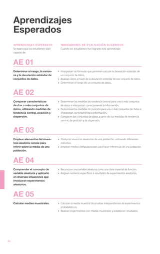 Aprendizajes
     Esperados
     aprendizajes esperados                 indicadores de evaluación sugeridos
     Se espera que los estudiantes sean     Cuando los estudiantes han logrado este aprendizaje:
     capaces de:



     AE 01
     Determinar el rango, la varian-      ›	 Interpretan las fórmulas que permiten calcular la desviación estándar de
     za y la desviación estándar de          un conjunto de datos.
     conjuntos de datos.                  ›	 Analizan datos a través de la desviación estándar de ese conjunto de datos.
                                          ›	 Determinan el rango de un conjunto de datos.



     AE 02
     Comparar características             ›	 Determinan las medidas de tendencia central para uno o más conjuntos
     de dos o más conjuntos de               de datos e interpretan correctamente la información.
     datos, utilizando medidas de         ›	 Determinan las medidas de posición para uno o más conjuntos de datos e
     tendencia central, posición y           interpretan correctamente la información.
     dispersión.                          ›	 Comparan dos conjuntos de datos a partir de sus medidas de tendencia
                                             central, de posición y de dispersión.



     AE 03
     Emplear elementos del mues-          ›	 Producen muestras aleatorias de una población, utilizando diferentes
     treo aleatorio simple para              métodos.
     inferir sobre la media de una        ›	 Emplean medios computacionales para hacer inferencias de una población.
     población.



     AE 04
     Comprender el concepto de            ›	 Reconocen una variable aleatoria como una clase especial de función.
     variable aleatoria y aplicarlo       ›	 Asignan números específicos a resultados de experimentos aleatorios.
     en diversas situaciones que
     involucran experimentos
     aleatorios.



     AE 05
     Calcular medias muestrales.          ›	 Calculan la media muestral de pruebas independientes de experimentos
                                             probabilísticos.
                                          ›	 Realizan experimentos con medias muestrales y establecen resultados.




80
 