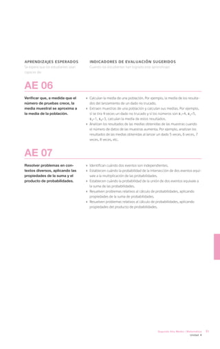 aprendizajes esperados                 indicadores de evaluación sugeridos
Se espera que los estudiantes sean     Cuando los estudiantes han logrado este aprendizaje:
capaces de:



AE 06
Verificar que, a medida que el       ›	 Calculan la media de una población. Por ejemplo, la media de los resulta-
número de pruebas crece, la             dos del lanzamiento de un dado no trucado.
media muestral se aproxima a         ›	 Extraen muestras de una población y calculan sus medias. Por ejemplo,
la media de la población.               si se tira 4 veces un dado no trucado y si los números son x1=4, x2=5,
                                        x3=1, x4=3, calculan la media de estos resultados.
                                     ›	 Analizan los resultados de las medias obtenidas de las muestras cuando
                                        el número de datos de las muestras aumenta. Por ejemplo, analizan los
                                        resultados de las medias obtenidas al lanzar un dado 5 veces, 6 veces, 7
                                        veces, 8 veces, etc.



AE 07
Resolver problemas en con-           ›	 Identifican cuándo dos eventos son independientes.
textos diversos, aplicando las       ›	 Establecen cuándo la probabilidad de la intersección de dos eventos equi-
propiedades de la suma y el             vale a la multiplicación de las probabilidades.
producto de probabilidades.          ›	 Establecen cuándo la probabilidad de la unión de dos eventos equivale a
                                        la suma de las probabilidades.
                                     ›	 Resuelven problemas relativos al cálculo de probabilidades, aplicando
                                        propiedades de la suma de probabilidades.
                                     ›	 Resuelven problemas relativos al cálculo de probabilidades, aplicando
                                        propiedades del producto de probabilidades.




                                                                                    Segundo Año Medio / Matemática   81
                                                                                                          Unidad 4
 