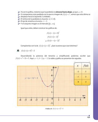 125
Ya con la gráfica, notamos que la parábola es cóncava hacia abajo, ya que 0a > .
Si comparamos esta parábola con la que es imagen de ( ) 2
f x x= , vemos que esta última se
desplaza hacia la izquierda 2 unidades.
El vértice de la parábola es el punto ( )2 ,0v − .
El eje de simetría es la recta x = 2.
Y el conjunto imagen es el intervalo [ )0 , +∞ .
Igual que antes, deben construir las gráficas de:
( ) ( )
2
2f x x= − +
( ) ( )
2
2f x x= −
y ( ) ( )
2
2f x x= − −
Compárenlas con la de ( ) ( )
2
2f x x= + . ¿Qué ocasiona que sean distintas?
( ) ( )
2
1 2f x x= + +
Desarrollando la potencia del binomio y simplificando podemos escribir que
( ) 2
2 3f x x x= + + . Aquí a = 1, b = 2 y c = 3. Su tabla y gráfica se presentan de seguidas.
Gráfica de ( ) ( )
2
1 2f x x= + +( ) ( )
2
f x( )f x( )
y = (x + 1)2
+ 2
 