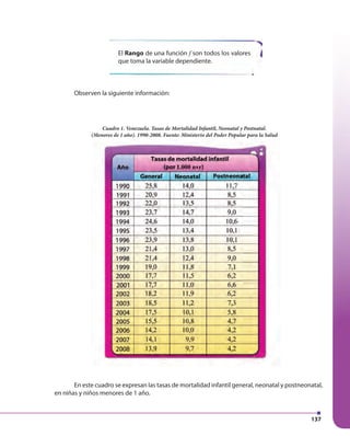 137
El Rango de una función f son todos los valores
que toma la variable dependiente.
Observen la siguiente información:
En este cuadro se expresan las tasas de mortalidad infantil general, neonatal y postneonatal,
en niñas y niños menores de 1 año.
Cuadro 1. Venezuela. Tasas de Mortalidad Infantil, Neonatal y Postnatal.
(Menores de 1 año). 1990-2008. Fuente: Ministerio del Poder Popular para la Salud(Menores de 1 año). 1990-2008. Fuente: Ministerio del Poder Popular para la Salud
 