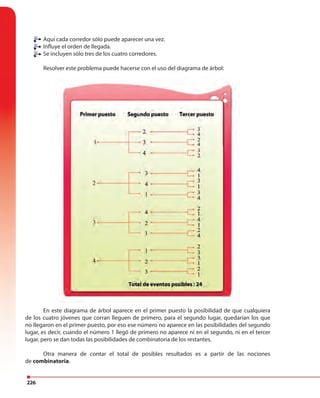 226
Aquí cada corredor sólo puede aparecer una vez.
Influye el orden de llegada.
Se incluyen sólo tres de los cuatro corredores.
Resolver este problema puede hacerse con el uso del diagrama de árbol:
En este diagrama de árbol aparece en el primer puesto la posibilidad de que cualquiera
de los cuatro jóvenes que corran lleguen de primero, para el segundo lugar, quedarían los que
no llegaron en el primer puesto, por eso ese número no aparece en las posibilidades del segundo
lugar, es decir, cuando el número 1 llegó de primero no aparece ni en el segundo, ni en el tercer
lugar, pero se dan todas las posibilidades de combinatoria de los restantes.
Otra manera de contar el total de posibles resultados es a partir de las nociones
de combinatoria.
Influye el orden de llegada.
Se incluyen sólo tres de los cuatro corredores.
 