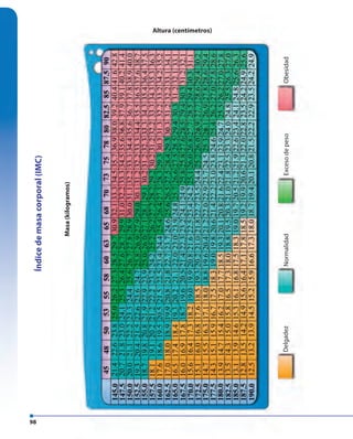98
DelgadezNormalidadExcesodepesoObesidad
Altura (centímetros)
Índicedemasacorporal(IMC)
Masa(kilogramos)
 