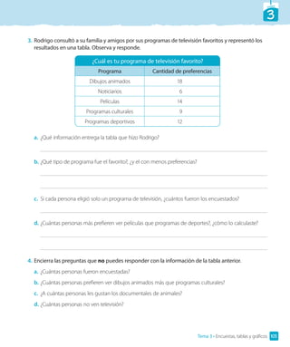 3. Rodrigo consultó a su familia y amigos por sus programas de televisión favoritos y representó los
resultados en una tabla. Observa y responde.
¿Cuál es tu programa de televisión favorito?
Programa Cantidad de preferencias
Dibujos animados 18
Noticiarios 6
Películas 14
Programas culturales 9
Programas deportivos 12
a. ¿Qué información entrega la tabla que hizo Rodrigo?
b. ¿Qué tipo de programa fue el favorito?, ¿y el con menos preferencias?
c. Si cada persona eligió solo un programa de televisión, ¿cuántos fueron los encuestados?
d. ¿Cuántas personas más prefieren ver películas que programas de deportes?, ¿cómo lo calculaste?
4. Encierra las preguntas que no puedes responder con la información de la tabla anterior.
a. ¿Cuántas personas fueron encuestadas?
b. ¿Cuántas personas prefieren ver dibujos animados más que programas culturales?
c. ¿A cuántas personas les gustan los documentales de animales?
d. ¿Cuántas personas no ven televisión?
105
Tema 3 • Encuestas, tablas y gráficos
3
 