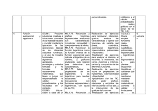 perpendiculares. cotidianos y el
cálculo de
probabilidades
; realiza
gráficos con el
apoyo de las
TIC. (I.3.)
4. Función
exponencial y
logarítmica
OG.M.1. Proponer
soluciones creativas a
situaciones concretas
de la realidad nacional
y mundial mediante la
aplicación de las
operaciones básicas
de los diferentes
conjuntos numéricos,
y el uso de modelos
funcionales,
algoritmos
apropiados,
estrategias y métodos
formales y no
formales de
razonamiento
matemático, que
lleven a juzgar con
responsabilidad la
validez de
procedimientos y los
resultados en un
contexto.
OG.M.5. Valorar,
sobre la base de un
M.5.1.74. Reconocer y
graficar funciones
exponenciales analizando
sus características:
monotonía, concavidad y
comportamiento al infinito.
M.5.1.75. Reconocer la
función logarítmica como
la función inversa de la
función exponencial para
calcular el logaritmo de un
número, y graficarla
analizando esta relación
para determinar sus
características.
M.5.1.77. Aplicar las
propiedades de los
exponentes y los
logaritmos para resolver
ecuaciones e
inecuaciones con
funciones exponenciales y
logarítmicas, con ayuda
de las TIC.
M.5.1.78. Reconocer y
Realización de ejercicios
para reconocer, interpretar,
graficar, analizar las
características y operar con
funciones de variable real
(lineal, cuadrática,
exponencial, logarítmica,
trigonométrica, polinomiales
y racionales).
Realización de ejercicios
para analizar el dominio, el
recorrido, la monotonía, los
ceros, máximos y mínimos,
paridad y composición de las
diferentes funciones.
Realización de ejercicios
sobre las propiedades de
inyectividad, sobreyectividad
y biyectividad.
Apoyándose con las TIC,
debe poder graficar,
interpretar y encontrar las
intersecciones con los ejes, y
la intersección de las
gráficas de funciones.
Realización de ejercicios
CE.M.5.3.
Opera y
emplea
funciones
reales,
lineales,
cuadráticas,
polinomiales,
exponenciales
, logarítmicas
y
trigonométrica
s para
plantear
situaciones
hipotéticas y
cotidianas que
puedan
resolverse
mediante
modelos
matemáticos;
comenta la
validez y
limitaciones
de los
6
semana
s
 
