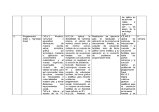 las aplica en
situaciones
reales e
hipotéticas,
con y sin
apoyo de la
tecnología.
(I.3.)
5. Programación
lineal y regresión
lineal
OG.M.2. Producir,
comunicar y
generalizar
información, de
manera escrita,
verbal, simbólica,
gráfica y/o
tecnológica, mediante
la aplicación de
conocimientos
matemáticos y el
manejo organizado,
responsable y
honesto de las
fuentes de datos, para
así comprender otras
disciplinas, entender
las necesidades y
potencialidades de
nuestro país, y tomar
decisiones con
responsabilidad
social.
OG.M.4. Valorar el
empleo de las TIC
M.5.2.24. Aplicar la
divisibilidad de números
enteros, el cálculo del
máximo común divisor y
del mínimo común
múltiplo de un conjunto de
números enteros, y la
resolución de ecuaciones
lineales con dos
incógnitas (con soluciones
enteras no negativas) en
la solución de problemas.
M.5.2.25. Reconocer un
subconjunto convexo en
R2
y determinar el
conjunto de soluciones
factibles, de forma gráfica
y analítica, para resolver
problemas de
programación lineal
simple (minimización en
un conjunto de soluciones
factibles de un funcional
lineal definido en R2
).
M.5.2.26. Realizar un
Realización de ejercicios
para la resolución y
aplicación de los sistemas de
inecuaciones lineales, su
conjunto de soluciones
factibles, tanto de forma
gráfica como analítica, y su
aplicación en la resolución
de problemas de
programación lineal.
CE.M.5.8.
Aplica los
sistemas de
inecuaciones
lineales y el
conjunto de
soluciones
factibles para
hallar los
puntos
extremos y la
solución
óptima en
problemas de
programación
lineal.
I.M.5.8.1.
Utiliza
métodos
gráficos y
analíticos para
la resolución
de sistemas de
ecuaciones
lineales y de
6
semana
s
 