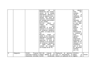 gravedad de la
distribución para predecir
valores de la variable
dependiente, utilizando la
recta de regresión lineal, o
calcular otra recta de
regresión, intercambiando
las variables para predecir
la otra variable.
M.5.3.24. Utilizar el
método de mínimos
cuadrados para
determinar la recta de
regresión en la resolución
de problemas hipotéticos
o reales, con apoyo de las
TIC.
M.5.3.25. Juzgar la
validez de las soluciones
obtenidas en el método de
mínimos cuadrados al
determinar la recta de
regresión en la resolución
de problemas hipotéticos
o reales dentro del
contexto del problema,
con el apoyo de las TIC.
la relación
entre dos
variables;
calcula el
coeficiente de
correlación
para
interpretar si
dicha relación
es nula, débil,
moderada,
fuerte o
perfecta;
realiza un
análisis
bidimensional
y, mediante la
recta de
regresión,
efectúa
predicciones,
justificando la
validez de sus
hallazgos y su
importancia
para la toma
de decisiones
asertivas.
(J.2., I.3.)
6. Integración OG.M.1. Proponer
soluciones creativas a
situaciones concretas
M.5.1.64. Calcular la
integral definida de una
función escalonada,
Realización de ejercicios
para la interpretación, el
cálculo y la aplicación de la
CE.M.5.5.
Aplica el
álgebra de
6
semana
s
 
