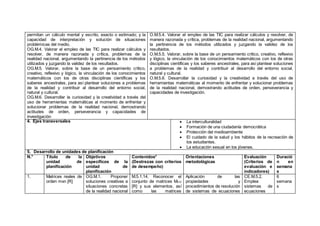permitan un cálculo mental y escrito, exacto o estimado; y la
capacidad de interpretación y solución de situaciones
problémicas del medio.
OG.M.4. Valorar el empleo de las TIC para realizar cálculos y
resolver, de manera razonada y crítica, problemas de la
realidad nacional, argumentando la pertinencia de los métodos
utilizados y juzgando la validez de los resultados.
OG.M.5. Valorar, sobre la base de un pensamiento crítico,
creativo, reflexivo y lógico, la vinculación de los conocimientos
matemáticos con los de otras disciplinas científicas y los
saberes ancestrales, para así plantear soluciones a problemas
de la realidad y contribuir al desarrollo del entorno social,
natural y cultural.
OG.M.6. Desarrollar la curiosidad y la creatividad a través del
uso de herramientas matemáticas al momento de enfrentar y
solucionar problemas de la realidad nacional, demostrando
actitudes de orden, perseverancia y capacidades de
investigación
O.M.5.4. Valorar el empleo de las TIC para realizar cálculos y resolver, de
manera razonada y crítica, problemas de la realidad nacional, argumentando
la pertinencia de los métodos utilizados y juzgando la validez de los
resultados.
O.M.5.5. Valorar, sobre la base de un pensamiento crítico, creativo, reflexivo
y lógico, la vinculación de los conocimientos matemáticos con los de otras
disciplinas científicas y los saberes ancestrales, para así plantear soluciones
a problemas de la realidad y contribuir al desarrollo del entorno social,
natural y cultural.
O.M.5.6. Desarrollar la curiosidad y la creatividad a través del uso de
herramientas matemáticas al momento de enfrentar y solucionar problemas
de la realidad nacional, demostrando actitudes de orden, perseverancia y
capacidades de investigación.
4. Ejes transversales  La interculturalidad
 Formación de una ciudadanía democrática
 Protección del medioambiente
 El cuidado de la salud y los hábitos de la recreación de
los estudiantes.
 La educación sexual en los jóvenes.
5. Desarrollo de unidades de planificación
N.° Título de la
unidad de
planificación
Objetivos
específicos de la
unidad de
planificación
Contenidos*
(Destrezas con criterios
de desempeño)
Orientaciones
metodológicas
Evaluación
(Criterios de
evaluación e
indicadores)
Duració
n en
semana
s
1. Matrices reales de
orden mxn [R]
OG.M.1. Proponer
soluciones creativas a
situaciones concretas
de la realidad nacional
M.5.1.14. Reconocer el
conjunto de matrices M2×2
[R] y sus elementos, así
como las matrices
Aplicación de las
propiedades y
procedimientos de resolución
de sistemas de ecuaciones
CE.M.5.2.
Emplea
sistemas de
ecuaciones
6
semana
s
 