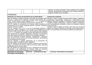 resolver, de manera razonada y crítica, problemas de la realidad
nacional, argumentando la pertinencia de los métodos utilizados y
juzgando la validez de los resultados.
2. Planificación
Destrezas con criterios de desempeño que se desarrollarán Criterios de evaluación
M.5.1.20. Graficar y analizar el dominio, el recorrido, la monotonía, ceros,
extremos y paridad de las diferentes funciones reales (función afín a
trozos, función potencia entera negativa con n = -1, -2, función raíz
cuadrada, función valor absoluto de la función afín) utilizando TIC.
M.5.1.21. Realizar la composición de funciones reales analizando las
características de la función resultante (dominio, recorrido, monotonía,
máximos, mínimos, paridad).
M.5.1.22. Resolver (con o sin el uso de la tecnología) problemas o
situaciones, reales o hipotéticas, con el empleo de la modelización con
funciones reales (función afín a trozos, función potencia entera negativa
con n = -1, -2, función raíz cuadrada, función valor absoluto de la función
afín), identificando las variables significativas presentes y las relaciones
entre ellas; juzgar la pertinencia y validez de los resultados obtenidos.
M.5.1.23. Reconocer funciones inyectivas, sobreyectivas y biyectivas
para calcular la función inversa (de funciones biyectivas), comprobando
con la composición de funciones.
M.5.1.24. Resolver y plantear aplicaciones de la composición de
funciones reales en problemas reales o hipotéticos.
M.5.1.25. Realizar las operaciones de adición y producto entre funciones
reales, y el producto de números reales por funciones reales, aplicando
propiedades de los números reales.
M.5.1.63. Realizar las operaciones de suma y multiplicación de funciones
escalonadas y de multiplicación de números reales por funciones
escalonadas, aplicando las propiedades de los números reales.
CE.M.5.3. Opera y emplea funciones reales, lineales, cuadráticas,
polinomiales, exponenciales, logarítmicas y trigonométricas para
plantear situaciones hipotéticas y cotidianas que puedan resolverse
mediante modelos matemáticos; comenta la validez y limitaciones
de los procedimientos empleados y verifica sus resultados mediante
el uso de las TIC.
CE.M.5.5. Aplica el álgebra de límites como base para el cálculo
diferencial e integral, interpreta las derivadas de forma geométrica y
física, y resuelve ejercicios de áreas y problemas de optimización.
Actividades de aprendizaje
(Estrategias metodológicas)
Recursos Indicadores de logro Técnicas / instrumentos de evaluación
 