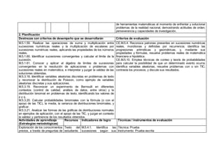 de herramientas matemáticas al momento de enfrentar y solucionar
problemas de la realidad nacional, demostrando actitudes de orden,
perseverancia y capacidades de investigación.
2. Planificación
Destrezas con criterios de desempeño que se desarrollarán Criterios de evaluación
M.5.1.59. Realizar las operaciones de suma y multiplicación entre
sucesiones numéricas reales y la multiplicación de escalares por
sucesiones numéricas reales, aplicando las propiedades de los números
reales.
M.5.1.60. Identificar sucesiones convergentes y calcular el límite de la
sucesión.
M.5.1.61. Conocer y aplicar el álgebra de límites de sucesiones
convergentes en la resolución de aplicaciones o problemas con
sucesiones reales en matemática, e interpretar y juzgar la validez de las
soluciones obtenidas.
M.5.3.18. Identificar variables aleatorias discretas en problemas de texto
y reconocer la distribución de Poisson, como ejemplo de variables
aleatorias discretas y sus aplicaciones.
M.5.3.19. Reconocer un experimento de Bernoulli en diferentes
contextos (control de calidad, análisis de datos, entre otros) y la
distribución binomial en problemas de texto, identificando los valores de
p y q.
M.5.3.20. Calcular probabilidades binomiales con la fórmula (o con el
apoyo de las TIC), la media, la varianza de distribuciones binomiales, y
graficar.
M.5.3.21. Analizar las formas de las gráficas de distribuciones normales
en ejemplos de aplicación, con el apoyo de las TIC, y juzgar en contexto
la validez y pertinencia de los resultados obtenidos.
CE.M.5.4. Reconoce patrones presentes en sucesiones numéricas
reales, monótonas y definidas por recurrencia; identifica las
progresiones aritméticas y geométricas; y, mediante sus
propiedades y fórmulas, resuelve problemas reales de matemática
financiera e hipotética.
CE.M.5.10. Emplea técnicas de conteo y teoría de probabilidades
para calcular la posibilidad de que un determinado evento ocurra;
identifica variables aleatorias; resuelve problemas con o sin TIC;
contrasta los procesos, y discute sus resultados.
Actividades de aprendizaje
(Estrategias metodológicas)
Recursos Indicadores de logro Técnicas / instrumentos de evaluación
Exploración de los conocimientos
previos, a través de preguntas de
Texto del
estudiante.
M.5.4.1. Identifica las
sucesiones según sus
Técnica: Prueba
Instrumento: Prueba escrita
 