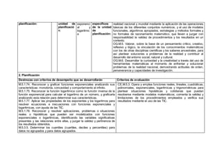 planificación: unidad de
planificació
n:
exponenci
al y
logarítmic
a
específicos
de la unidad
de
planificación:
realidad nacional y mundial mediante la aplicación de las operaciones
básicas de los diferentes conjuntos numéricos, y el uso de modelos
funcionales, algoritmos apropiados, estrategias y métodos formales y
no formales de razonamiento matemático, que lleven a juzgar con
responsabilidad la validez de procedimientos y los resultados en un
contexto.
OG.M.5. Valorar, sobre la base de un pensamiento crítico, creativo,
reflexivo y lógico, la vinculación de los conocimientos matemáticos
con los de otras disciplinas científicas y los saberes ancestrales, para
así plantear soluciones a problemas de la realidad y contribuir al
desarrollo del entorno social, natural y cultural.
OG.M.6. Desarrollar la curiosidad y la creatividad a través del uso de
herramientas matemáticas al momento de enfrentar y solucionar
problemas de la realidad nacional, demostrando actitudes de orden,
perseverancia y capacidades de investigación.
2. Planificación
Destrezas con criterios de desempeño que se desarrollarán Criterios de evaluación
M.5.1.74. Reconocer y graficar funciones exponenciales analizando sus
características: monotonía, concavidad y comportamiento al infinito.
M.5.1.75. Reconocer la función logarítmica como la función inversa de la
función exponencial para calcular el logaritmo de un número, y graficarla
analizando esta relación para determinar sus características.
M.5.1.77. Aplicar las propiedades de los exponentes y los logaritmos para
resolver ecuaciones e inecuaciones con funciones exponenciales y
logarítmicas, con ayuda de las TIC.
M.5.1.78. Reconocer y resolver aplicaciones, problemas o situaciones
reales o hipotéticas que pueden ser modelizados con funciones
exponenciales o logarítmicas, identificando las variables significativas
presentes y las relaciones entre ellas, y juzgar la validez y pertinencia de
los resultados obtenidos.
M.5.3.5. Determinar los cuantiles (cuartiles, deciles y percentiles) para
datos no agrupados y para datos agrupados.
CE.M.5.3. Opera y emplea funciones reales, lineales, cuadráticas,
polinomiales, exponenciales, logarítmicas y trigonométricas para
plantear situaciones hipotéticas y cotidianas que puedan
resolverse mediante modelos matemáticos; comenta la validez y
limitaciones de los procedimientos empleados y verifica sus
resultados mediante el uso de las TIC.
 