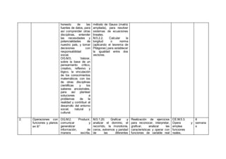 honesto de las
fuentes de datos, para
así comprender otras
disciplinas, entender
las necesidades y
potencialidades de
nuestro país, y tomar
decisiones con
responsabilidad
social.
OG.M.5. Valorar,
sobre la base de un
pensamiento crítico,
creativo, reflexivo y
lógico, la vinculación
de los conocimientos
matemáticos con los
de otras disciplinas
científicas y los
saberes ancestrales,
para así plantear
soluciones a
problemas de la
realidad y contribuir al
desarrollo del entorno
social, natural y
cultural.
método de Gauss (matriz
ampliada), para resolver
sistemas de ecuaciones
lineales.
M.5.2.2. Calcular la
longitud o norma
(aplicando el teorema de
Pitágoras) para establecer
la igualdad entre dos
vectores.
2. Operaciones con
funciones y planos
en ℝ3
OG.M.2. Producir,
comunicar y
generalizar
información, de
manera escrita,
M.5.1.20. Graficar y
analizar el dominio, el
recorrido, la monotonía,
ceros, extremos y paridad
de las diferentes
Realización de ejercicios
para reconocer, interpretar,
graficar, analizar las
características y operar con
funciones de variable real
CE.M.5.3.
Opera y
emplea
funciones
reales,
6
semana
s
 