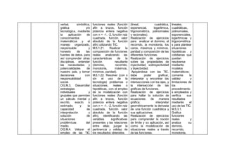 verbal, simbólica,
gráfica y/o
tecnológica, mediante
la aplicación de
conocimientos
matemáticos y el
manejo organizado,
responsable y
honesto de las
fuentes de datos, para
así comprender otras
disciplinas, entender
las necesidades y
potencialidades de
nuestro país, y tomar
decisiones con
responsabilidad
social.
OG.M.3. Desarrollar
estrategias
individuales y
grupales que permitan
un cálculo mental y
escrito, exacto o
estimado; y la
capacidad de
interpretación y
solución de
situaciones
problémicas del
medio.
OG.M.4. Valorar el
empleo de las TIC
funciones reales (función
afín a trozos, función
potencia entera negativa
con n = -1, -2, función raíz
cuadrada, función valor
absoluto de la función
afín) utilizando TIC.
M.5.1.21. Realizar la
composición de funciones
reales analizando las
características de la
función resultante
(dominio, recorrido,
monotonía, máximos,
mínimos, paridad).
M.5.1.22. Resolver (con o
sin el uso de la
tecnología) problemas o
situaciones, reales o
hipotéticas, con el empleo
de la modelización con
funciones reales (función
afín a trozos, función
potencia entera negativa
con n = -1, -2, función raíz
cuadrada, función valor
absoluto de la función
afín), identificando las
variables significativas
presentes y las relaciones
entre ellas; juzgar la
pertinencia y validez de
los resultados obtenidos.
(lineal, cuadrática,
exponencial, logarítmica,
trigonométrica, polinomiales
y racionales).
Realización de ejercicios
para analizar el dominio, el
recorrido, la monotonía, los
ceros, máximos y mínimos,
paridad y composición de las
diferentes funciones.
Realización de ejercicios
sobre las propiedades de
inyectividad, sobreyectividad
y biyectividad.
Apoyándose con las TIC,
debe poder graficar,
interpretar y encontrar las
intersecciones con los ejes, y
la intersección de las
gráficas de funciones.
Realización de ejercicios
para hallar la solución de
ecuaciones de manera
gráfica; interpretar
geométricamente la derivada
de una función cuadrática y
sus aplicaciones.
Realización de ejercicios
para comprender la noción
de límite y su aplicación, así
como la modelización de
situaciones reales a través
de las funciones.
lineales,
cuadráticas,
polinomiales,
exponenciales,
logarítmicas y
trigonométrica
s para plantear
situaciones
hipotéticas y
cotidianas que
puedan
resolverse
mediante
modelos
matemáticos;
comenta la
validez y
limitaciones de
los
procedimiento
s empleados y
verifica sus
resultados
mediante el
uso de las TIC.
M.5.3.1.
Grafica
funciones
reales y
analiza su
dominio,
recorrido,
monotonía,
 