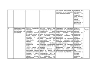una función, relacionando la
derivación y la integración
como procesos inversos.
problemas de
optimización;
concibe la
integración
como proceso
inverso, y
realiza
conexiones
geométricas y
físicas. (I.2.)
3. Sucesiones reales
convergentes y
distribuciones de
probabilidad
O.M.5.3. Desarrollar
estrategias
individuales y
grupales que permitan
un cálculo mental y
escrito, exacto o
estimado; y la
capacidad de
interpretación y
solución de
situaciones
problémicas del
medio.
O.M.5.4. Valorar el
empleo de las TIC
para realizar cálculos
y resolver, de manera
razonada y crítica,
problemas de la
realidad nacional,
argumentando la
M.5.1.59. Realizar las
operaciones de suma y
multiplicación entre
sucesiones numéricas
reales y la multiplicación
de escalares por
sucesiones numéricas
reales, aplicando las
propiedades de los
números reales.
M.5.1.60. Identificar
sucesiones convergentes
y calcular el límite de la
sucesión.
M.5.1.61. Conocer y
aplicar el álgebra de
límites de sucesiones
convergentes en la
resolución de aplicaciones
o problemas con
sucesiones reales en
Realización de ejercicios
para aplicar las propiedades
de las sucesiones numéricas
reales; encontrar los
parámetros de una
progresión aritmética o
geométrica.
Realización de ejercicios
para la aplicación de
problemas matemáticos en
el ámbito financiero.
Realización de ejercicios
para operar entre
sucesiones, y aplicar el
álgebra de límites de
sucesiones convergentes en
la resolución de problemas.
CE.M.5.4.
Reconoce
patrones
presentes en
sucesiones
numéricas
reales,
monótonas y
definidas por
recurrencia;
identifica las
progresiones
aritméticas y
geométricas;
y, mediante
sus
propiedades y
fórmulas,
resuelve
problemas
reales de
6
semana
s
 