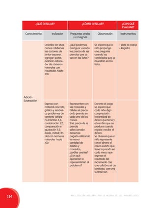 ¿QUÉ EVALUAR? ¿CÓMO EVALUAR? ¿CON QUÉ 
EVALUAR? 
Conocimiento Indicador Preguntas orales 
y consignas 
Observación Instrumentos 
Adición 
Sustracción 
Describe en situa-ciones 
cotidianas 
las acciones de 
juntar-separar, 
agregar-quitar, 
avanzar-retroce-der 
de números 
naturales con 
resultados hasta 
100. 
¿Qué podemos 
averiguar usando 
los precios de las 
prendas que se 
ven en las listas? 
Se espera que el 
niño proponga 
una pregunta 
usando las 
cantidades que se 
muestran en las 
listas. 
• Lista de cotejo 
• Registro 
Expresa con 
material concreto, 
gráfico y simbóli-co 
problemas de 
contexto cotidia-no 
(cambio 3,4; 
combinación 1,2; 
comparación e 
igualación 1,2; 
doble, mitad y tri-ple) 
con números 
naturales hasta 
100. 
Representen con 
las monedas y 
billetes el precio 
de la prenda en 
cada uno de los 
meses. 
Si el precio de la 
prenda 
seleccionada 
debemos 
pagarlo utilizando 
la menor 
cantidad de 
billetes y 
monedas, 
¿cuáles usarías? 
¿Con qué 
operación lo 
representarían al 
problema? 
Durante el juego 
se espera que 
cada niño diga 
con precisión 
la cantidad de 
dinero que tiene y 
el cambio que se 
produce cuando 
regala y recibe el 
dinero. 
Se observa que el 
niño represente 
con el dinero el 
precio exacto que 
tiene la prenda en 
cada mes y que 
exprese el 
resultado del 
incremento con 
una adición y el de 
la rebaja, con una 
sustracción. 
114 movilización nacional por la mejora de los aprendizajes 
 