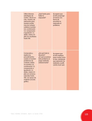 Utiliza diversas 
estrategias de 
conteo, cálculo es-crito, 
mental y de 
estimación para 
resolver proble-mas 
de contexto 
cotidiano (cambio 
3,4; combinación 
1,2; comparación 
e igualación 1,2; 
doble, mitad y tri-ple) 
con resultados 
hasta 100. 
¿Qué harán para 
hallar la 
respuesta? 
Se espera que 
el niño proponga 
al menos una 
forma de 
encontrar la 
respuesta al 
problema. 
Comprueba y 
explica los 
procedimientos 
usados al resolver 
problemas de 
contexto cotidia-no 
(cambio 3,4; 
combinación 1,2; 
comparación e 
igualación 1,2; 
doble, mitad y tri-ple) 
con números 
naturales hasta 
100, con apoyo de 
material concreto 
gráfico. 
¿De qué trata la 
situación? 
¿En qué se parece 
este problema al 
juego realizado 
anteriormente? 
Se espera que 
el niño explique 
paso a paso como 
lo hizo, señalando 
que operación ha 
realizado y justifi-cando 
el por qué. 
todos podemos aprender, nadie se queda atrás 115 
 