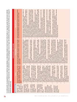 16 movilización nacional por la mejora de los aprendizajes 
A continuación, te presentamos el cartel de capacidades e indicadores desde el nivel Inicial 5 años hasta el segundo grado de primaria referido 
al dominio de Número y Operaciones. Esto orientará tu trabajo pedagógico hacia el logro del estándar de aprendizaje que tendrás que asegurar 
al término del II ciclo. 
CAPACIDADES E INDICADORES 
Capacidades 5 años Primer grado Segundo grado 
Matematiza situa-ciones 
que involu-cran 
cantidades y 
magnitudes en di-versos 
contextos. 
Representa situacio-nes 
que involucran 
cantidades y mag-nitudes 
en diversos 
contextos. 
Comunica situacio-nes 
que involucran 
cantidades y mag-nitudes 
en diversos 
contextos. 
Elabora diversas es-trategias 
haciendo 
uso de los números 
y sus operaciones 
para resolver pro-blemas. 
Utiliza expresio-nes 
simbólicas, 
técnicas y formales 
de los números y 
las operaciones 
en la resolución de 
problemas. 
Argumenta el uso 
de los números y 
sus operaciones 
para resolver pro-blemas. 
Construcción del significado y uso de los 
números naturales en situaciones pro-blemáticas 
referidas a agrupar, ordenar y 
contar. 
Construcción del significado y uso de los números naturales 
en situaciones problemáticas referidas a agrupar, ordenar, 
contar y medir. 
Construcción del significado y uso de los números naturales en situacio-nes 
problemáticas referidas a agrupar, ordenar, contar y medir. 
• Explora situaciones cotidianas referidas 
a agrupar una colección de objetos de 
acuerdo a un criterio perceptual2. 
• Expresa con material concreto, dibujos 
o gráficos, la agrupación de una colec-ción 
de objetos de acuerdo a un criterio 
perceptual. 
• Dice con sus palabras los criterios de 
agrupación de una o mas colecciones 
de objetos usando los cuantificadores 
muchos, pocos, ninguno, más que, me-nos 
que. 
• Explora situaciones cotidianas referidas 
a ordenar una colección de hasta 3 ob-jetos 
de grande a pequeño, de largo a 
corto, de grueso a delgado. 
• Construye usando material concreto o 
gráfico, una colección ordenada de has-ta 
3 objetos según su propio criterio. 
• Explora situaciones cotidianas que impli-quen 
el uso de los números ordinales en 
relación a la posición de objetos o per-sonas, 
considerando un referente hasta 
el quinto lugar. 
• Dice los números ordinales para expre-sar 
la posición de objetos o personas, 
considerando un referente hasta el 
quinto lugar. 
• Explora el uso de los números naturales 
hasta 10 para contar, en situaciones co-tidianas. 
• Expresa con objetos o dibujos una colec-ción 
de hasta 10 objetos en situaciones 
cotidianas. 
• Describe una secuencia de actividades 
cotidianas de hasta tres sucesos utili-zando 
referentes temporales: antes, du-rante, 
después. 
• Describe situaciones cotidianas que impliquen clasificar una 
colección de objetos de acuerdo a un criterio perceptual3. 
• Expresa con material concreto, dibujos o gráficos (diagra-mas 
de Venn y tablas simples de doble entrada), la clasifi-cación 
de una colección de objetos de acuerdo a un criterio 
perceptual. 
• Explica los criterios de clasificación de una o más coleccio-nes 
de objetos, usando los cuantificadores: todos, algunos, 
ninguno. 
• Formula y describe situaciones cotidianas que impliquen or-denar 
una colección de hasta 10 objetos según el tamaño, 
longitud, grosor, valor numérico y otros. 
• Construye usando material concreto o gráfico, una colec-ción 
ordenada con criterio perceptual de hasta 10 objetos 
según su propio criterio. 
• Explora situaciones cotidianas que impliquen el uso de los 
números ordinales en relación a la posición de objetos o 
personas, considerando un referente hasta el décimo lugar. 
• Usa los números ordinales para expresar la posición de 
objetos o personas, considerando un referente hasta el dé-cimo 
lugar. 
• Explora el uso de los números naturales hasta 20 para 
contar, medir, ordenar, comparar, leer y escribir a partir de 
situaciones cotidianas. 
• Expresa con material concreto, dibujos o símbolos los nú-meros 
naturales hasta 20, a partir de situaciones cotidianas. 
• Explica la relación mayor que, menor que o igual que, para 
expresar la comparación de números naturales hasta 20 a 
partir de situaciones cotidianas. 
• Utiliza descomposiciones aditivas y el tablero de valor posi-cional 
para expresar los números naturales hasta 20. 
• Estima la masa de objetos (mayor o menor cantidad de 
masa) y el paso del tiempo (rápido, lento) utilizando su pro-pio 
cuerpo e instrumentos de medición, a partir de situacio-nes 
cotidianas. 
• Describe una secuencia de actividades cotidianas de hasta 
cuatro sucesos usando referentes temporales: antes, du-rante, 
después y usando los días de la semana. 
• Describe situaciones cotidianas que impliquen clasificar objetos de 
acuerdo a dos criterios, formando clases y subclases. 
• Expresa con material concreto, dibujos, gráficos y tablas de doble en-trada 
la clasificación de objetos de acuerdo a uno y dos criterios a 
partir de situaciones cotidianas. 
• Explica los criterios de clasificación de una colección de objetos en cla-ses 
y subclases, usando los cuantificadores: todos, algunos, ninguno. 
• Explora situaciones cotidianas que impliquen el uso de los números 
ordinales en relación a la posición de objetos o personas, consideran-do 
un referente hasta el vigésimo lugar. 
• Usa los números ordinales para expresar la posición de objetos o per-sonas, 
considerando un referente hasta el vigésimo lugar. 
• Explora el uso de los números naturales hasta 100 para contar, medir 
(usando la cinta métrica), ordenar, comparar, leer y escribir a partir de 
situaciones cotidianas. 
• Expresa con material concreto, dibujos o símbolos los números natu-rales 
hasta 100, a partir de situaciones cotidianas. 
• Explica la relación mayor que, menor que o igual que, para expresar la 
comparación de números naturales hasta 100 a partir de situaciones 
cotidianas. 
• Utiliza descomposiciones aditivas y el tablero de valor posicional para 
expresar los números naturales hasta 100. 
• Utiliza los signos >, < o = para expresar los resultados de la compa-ración 
de números naturales hasta 100 a partir de situaciones coti-dianas. 
• Estima la masa de objetos (mayor o menor cantidad de masa) y el 
paso del tiempo (días y semanas) utilizando su propio cuerpo e instru-mentos 
de medición, a partir de situaciones cotidianas. 
• Describe una secuencia de actividades cotidianas usando referentes 
temporales: día, semana, mes. 
 