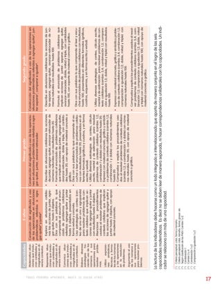 todos podemos aprender, nadie se queda atrás 17 
Capacidades 5 años Primer grado Segundo grado 
Matematiza situa-ciones 
que involu-cran 
cantidades y 
magnitudes en di-versos 
contextos. 
Representa situa-ciones 
que involu-cran 
cantidades y 
magnitudes en di-versos 
contextos. 
Comunica situa-ciones 
que involu-cran 
cantidades y 
magnitudes en di-versos 
contextos. 
Elabora diversas 
estrategias ha-ciendo 
uso de los 
números y sus 
operaciones para 
resolver proble-mas. 
Utiliza expresio-nes 
simbólicas, 
técnicas y forma-les 
de los números 
y las operaciones 
en la resolución 
de problemas. 
Argumenta el uso 
de los números y 
sus operaciones 
para resolver pro-blemas. 
Construcción del significado y uso 
de las operaciones en situaciones 
problemáticas referidas a agre-gar- 
quitar4 y juntar5. 
Construcción del significado y uso de las operacio-nes 
en situaciones problemáticas referidas a agre-gar- 
quitar, juntar, avanzar-retroceder. 
Construcción del significado y uso de las operaciones en 
situaciones problemáticas referidas a agregar-quitar6, jun-tar- 
separar7, comparar e igualar8. 
• Explora en situaciones cotidia-nas 
las acciones de juntar, agre-gar- 
quitar, hasta 5 objetos. 
• Dice con sus palabras lo que 
comprende al escuchar el enun-ciado 
de problemas cotidianos 
referidos agregar-quitar y juntar 
hasta 5 objetos, presentados en 
forma verbal y concreta. 
• Usa estrategias de conteo (con-teo 
de uno en uno y agrupando) 
para resolver problemas de con-texto 
cotidiano que implican ac-ciones 
de agregar-quitar y juntar 
con resultados hasta 5 objetos. 
• Menciona los procedimientos 
usados al resolver problemas de 
contexto cotidiano que implican 
las acciones de agregar-quitar y 
juntar hasta 5 objetos, con apoyo 
de material concreto. 
• Describe en situaciones cotidianas las acciones 
de juntar, agregar-quitar, avanzar-retroceder de 
números naturales con resultados hasta 20. 
• Formula el enunciado de problemas cotidianos 
que implican acciones de juntar, agregar-quitar, 
avanzar-retroceder, doble y triple, con cantida-des 
hasta 20, con apoyo de material concreto o 
gráfico. 
• Dice con sus palabras lo que comprende al es-cuchar 
o leer enunciados de problemas cotidia-nos 
con resultados hasta 20, presentados en di-ferentes 
formatos (gráficos y cuadros, y en forma 
escrita y verbal). 
• Utiliza diversas estrategias de conteo, cálculo 
escrito, mental y de estimación para resolver 
problemas de contexto cotidiano (cambio 1,2; 
combinación 1 y doble) con resultados hasta 20. 
• Expresa con material concreto, gráfico y simbóli-co 
problemas de contexto cotidiano (cambio 1,2; 
combinación 1 y doble) con números naturales 
hasta 20. 
• Comprueba y explica los procedimientos usa-dos 
al resolver problemas de contexto cotidiano 
(cambio 1,2; y combinación 1 y doble) con núme-ros 
naturales hasta 20, con apoyo de material 
concreto o gráfico. 
• Describe en situaciones cotidianas las acciones de jun-tar- 
separar, agregar-quitar, avanzar-retroceder de nú-meros 
naturales con resultados hasta 100. 
• Formula el enunciado de problemas cotidianos que 
implican acciones de juntar- separar, agregar- quitar, 
avanzar-retroceder, doble, mitad y triple, con cantidades 
hasta 100, con soporte de material concreto y gráfico. 
• Dice con sus palabras lo que comprende al leer y escu-char 
enunciados de problemas cotidianos con resultados 
hasta 100, presentados en diferentes formatos (gráficos, 
cuadros, esquemas, y en forma escrita y verbal). 
• Utiliza diversas estrategias de conteo, cálculo escrito, 
mental y de estimación para resolver problemas de con-texto 
cotidiano (cambio 3,4; combinación 1,2; compara-ción 
e igualación 1,2; doble, mitad y triple) con resultados 
hasta 100. 
• Expresa con material concreto, gráfico y simbólico proble-mas 
de contexto cotidiano (cambio 3,4; combinación 1,2; 
comparación e igualación 1,2; doble, mitad y triple) con 
números naturales hasta 100. 
• Comprueba y explica los procedimientos usados al resol-ver 
problemas de contexto cotidiano (cambio 3,4; com-binación 
1,2; comparación e igualación 1,2; doble, mitad 
y triple) con números naturales hasta 100, con apoyo de 
material concreto o gráfico. 
La lectura de los indicadores debe hacerse como un todo integrado e interrelacionado que aporta de manera conjunta en el logro de las seis 
capacidades matemáticas. Es decir no se deben leer de manera separada, ni hacer correspondencias unilaterales con las capacidades. Un indi-cador 
se relaciona con más de una capacidad. 
( 2 ) Criterio perceptual: color, forma y tamaño 
( 3 ) Criterio perceptual: color, tamaño, forma, grosor, etc. 
( 4 ) Según clasificación de los PAEV: Cambio 1 y 2 
( 5 ) Combinación 1 
( 6 ) Cambio 3 y 4 
( 7 ) Combinación 1 y 2 
( 8 ) Comparación e igualación 1 y 2 
 