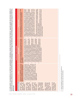 todos podemos aprender, nadie se queda atrás 19 
A continuación, te presentamos el cartel de capacidades e indicadores desde el nivel Inicial 5 años hasta el segundo grado de primaria referido al 
dominio de Cambio y Relaciones. Esto orientará tu trabajo pedagógico hacia el logro del estándar de aprendizaje que tendrás que asegurar al término 
del II ciclo. 
CAPACIDADES E INDICADORES 
Capacidades 5 años Primer grado Segundo grado 
Matematiza situacio-nes 
que involucran 
regularidades, equi-valencias 
y cambio en 
diversos contextos. 
Representa situacio-nes 
que involucran 
regularidades, equi-valencias 
y cambio en 
diversos contextos. 
Comunica situaciones 
que involucran re-gularidades, 
equiva-lencias 
y cambio en 
diversos contextos. 
Elabora diversas es-trategias 
haciendo 
uso de los patrones, 
relaciones y funciones 
para resolver proble-mas. 
Utiliza expresiones 
simbólicas, técnicas y 
formales de los patro-nes, 
relaciones y fun-ciones 
para resolver 
problemas. 
Argumenta el uso de 
los patrones, relacio-nes 
y funciones para 
resolver problemas. 
Construcción del significado y uso de los 
patrones de repetición en situaciones pro-blemáticas 
que involucran regularidades. 
Construcción del significado y uso de los patrones de repeti-ción 
y aditivos en situaciones problemáticas que involucran 
regularidades. 
Construcción del significado y uso de los patrones de repetición y aditi-vos 
en situaciones problemáticas que involucran regularidades. 
• Continúa y menciona secuencias con pa-trón 
de repetición de hasta 3 elementos 
en diversos contextos (movimientos cor-porales, 
sonidos onomatopéyicos9, ritmo 
en la percusión, con objetos o gráficos). 
• Construye secuencias con patrones de 
repetición dado o propuesto por él, de 
hasta 3 elementos, en diversos contextos 
(movimientos corporales, sonidos ono-matopéyicos, 
ritmo en la percusión, con 
objetos o gráficos). 
• Explora y describe patrones de repetición de hasta 4 ele-mentos 
en diversos contextos (movimientos corporales, rit-mo 
en la percusión, con objetos o gráficos). 
• Continúa y explica patrones de repetición de hasta 4 ele-mentos 
en diversos contextos (movimientos corporales, rit-mo 
en la percusión, con objetos o gráficos). 
• Construye secuencias con patrones de repetición de hasta 
4 elementos en diversos contextos (movimientos corporales, 
ritmo en la percusión, con objetos o gráficos). 
• Continúa y describe secuencias numéricas ascendentes 
hasta de 2 en 2 y descendentes de 1 en 1 con números natu-rales 
hasta 20, a partir de diversos contextos. 
• Propone secuencias numéricas ascendentes hasta de 2 en 
2 y descendentes de 1 en 1, partiendo de cualquier número, 
en situaciones de diversos contextos. 
• Explora y describe patrones de repetición con más de 4 elementos 
en diversos contextos (movimientos corporales, ritmo en la percusión, 
sonoridad musical10, ritmo en la danza, con objetos o gráficos). 
• Continúa y explica patrones de repetición con más de 4 elementos 
en diversos contextos (movimientos corporales, ritmo en la percusión, 
sonoridad musical, ritmo en la danza, con objetos o gráficos). 
• Construye secuencias con patrones de repetición con más de 4 ele-mentos 
en diversos contextos (movimientos corporales, ritmo en la 
percusión, sonoridad musical, ritmo en la danza, con objetos o grá-ficos). 
• Continúa y describe secuencias numéricas ascendentes y descenden-tes 
de 2 en 2, de 5 en 5 y de 10 en 10, con números naturales hasta 
100, a partir de diversos contextos. 
• Propone secuencias numéricas ascendentes y descendentes de 2 en 
2, de 5 en 5 y de 10 en 10, partiendo de cualquier número, en situacio-nes 
de diversos contextos. 
( 9 ) Sonido onomatopéyico: de animales, personas, del entorno, etc. 
( 10 ) S onoridad musical: silbar, cantar, tocar instrumentos. 
 