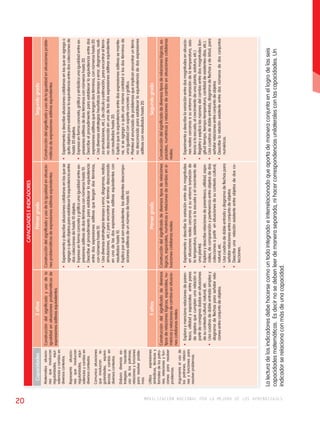 20 movilización nacional por la mejora de los aprendizajes CAPACIDADES E INDICADORES 
Capacidades 5 años Primer grado Segundo grado 
Matematiza situacio-nes 
que involucran 
regularidades, equi-valencias 
y cambio en 
diversos contextos. 
Representa situacio-nes 
que involucran 
regularidades, equi-valencias 
y cambio en 
diversos contextos. 
Comunica situaciones 
que involucran re-gularidades, 
equiva-lencias 
y cambio en 
diversos contextos. 
Elabora diversas es-trategias 
haciendo 
uso de los patrones, 
relaciones y funciones 
para resolver proble-mas. 
Utiliza expresiones 
simbólicas, técnicas y 
formales de los patro-nes, 
relaciones y fun-ciones 
para resolver 
problemas. 
Argumenta el uso de 
los patrones, relacio-nes 
y funciones para 
resolver problemas. 
Construcción del significado y uso de la 
igualdad en situaciones problemáticas de 
expresiones aditivas equivalentes. 
Construcción del significado y uso de la igualdad en situacio-nes 
problemáticas de expresiones aditivas equivalentes. 
Construcción del significado y uso de la igualdad en situaciones proble-máticas 
de expresiones aditivas equivalentes. 
• Experimenta y describe situaciones cotidianas en las que se 
agrega o quita objetos para establecer la equivalencia entre 
dos colecciones de hasta 10 objetos. 
• Expresa en forma concreta y gráfica una igualdad entre ex-presiones 
aditivas de dos términos con números hasta 10. 
• Describe el procedimiento para establecer la equivalencia 
entre dos expresiones aditivas que tengan dos términos, 
con números hasta 10. 
• Usa diversas estrategias (ensayo y error, diagramas, realiza 
simulaciones, etc.) para encontrar el término desconocido 
en una de las dos expresiones aditivas equivalentes con 
resultados hasta 10. 
• Explica por qué son equivalentes las diferentes descompo-siciones 
aditivas de un número de hasta 10. 
• Experimenta y describe situaciones cotidianas en las que se agrega o 
quita objetos para establecer la equivalencia entre dos colecciones de 
hasta 20 objetos. 
• Expresa en forma concreta, gráfica y simbólica una igualdad entre ex-presiones 
aditivas de dos términos con números hasta 20. 
• Describe el procedimiento para establecer la equivalencia entre dos 
expresiones aditivas que tengan dos términos, con números hasta 20. 
• Usa diversas estrategias heurísticas (ensayo y error, diagramas, reali-za 
simulaciones, etc.), de cálculo y estimación, para encontrar el térmi-no 
desconocido en una de las dos expresiones aditivas equivalentes 
con resultados hasta 20. 
• Explica que la equivalencia entre dos expresiones aditivas se mantie-ne, 
si se agrega o quita una misma cantidad a los dos términos de 
una igualdad con soporte concreto y gráfico. 
• Plantea el enunciado de problemas que implican encontrar un térmi-no 
desconocido para establecer la equivalencia de dos expresiones 
aditivas con resultados hasta 20. 
5 años Primer grado Segundo grado 
Construcción del significado de diversos 
tipos de relaciones lógicas, espaciales, nu-méricas 
y relaciones de cambio en situacio-nes 
cotidianas reales. 
Construcción del significado de diversos tipos de relaciones 
lógicas, espaciales, numéricas y relaciones de cambio en si-tuaciones 
cotidianas reales. 
Construcción del significado de diversos tipos de relaciones lógicas, es-paciales, 
numéricas y relaciones de cambio en situaciones cotidianas 
reales. 
• Explora y menciona relaciones de paren-tesco, 
utilidad y espaciales entre pares 
de objetos que cumplan una relación a 
partir de consignas dadas en situaciones 
de su contexto cultural, natural, etc. 
• Usa cuadros de doble entrada simples y 
diagrama de flechas para señalar rela-ciones 
entre conjunto de objetos. 
• Experimenta y describe la variación entre dos magnitudes 
en situaciones reales cercanas a su entorno (variación de 
la temperatura, asistencia a la escuela y el crecimiento de 
una planta). 
• Explora y describe relaciones de parentesco, utilidad, espa-ciales, 
de comparación y pertenencia entre objetos de dos 
colecciones a partir en situaciones de su contexto cultural, 
natural, etc. 
• Usa cuadros de doble entrada y diagrama de flechas para 
señalar relaciones entre conjunto de objetos 
• Describe una relación existente entre objetos de dos co-lecciones. 
• Experimenta y describe la variación entre dos magnitudes en situacio-nes 
reales cercanas a su entorno (variación de la temperatura, asis-tencia 
a la escuela, el crecimiento de una planta, estatura, etc.) 
• Registra y explica las razones del cambio entre dos magnitudes (lon-gitud- 
tiempo, tiempo-temperatura, cantidad de asistentes-días, etc.). 
• Usa cuadros de doble entrada, diagrama de flechas y de árbol, para 
señalar relaciones entre conjunto de objetos 
• Describe la relación existente entre dos números de dos conjuntos 
numéricos. 
La lectura de los indicadores debe hacerse como un todo integrado e interrelacionado que aporta de manera conjunta en el logro de las seis 
capacidades matemáticas. Es decir no se deben leer de manera separada, ni hacer correspondencias unilaterales con las capacidades. Un 
indicador se relaciona con más de una capacidad. 
 