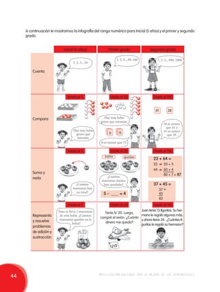 A continuación te mostramos la infografía del rango numérico para Inicial (5 años) y el primer y segundo 
grado. 
Inicial (5 años) Primer grado Segundo grado 
Cuenta 
Compara 
Suma y 
resta 
Representa 
y resuelve 
problemas 
de adición y 
sustracción 
1, 2, 3,...10 
Hasta el 5 
Hay más bolas 
grises que 
naranjas. 
Hasta el 5 
¿Cuántas 
manzanas hay 
en total? 
Hasta el 5 
Juan se lleva 2 manzanas 
de esta bolsa. ¿Cuántas 
manzanas quedan en la 
bolsa? 
1, 2, 3,...99, 100 
Hasta el 20 
41 38 
Hay más bolas 
grises que naranjas. 
8 15 que 38. 
8 es menor que 15. 
Hasta el 20 
había quedan 
¿Cuántas 
manzanas menos 
han quedado? 
5 – ___ = 4 
Hasta el 20 
1, 2, 3,...999, 1000 
Hasta el 100 
38 es menor 
que 41 y 
41 es mayor 
Hasta el 100 
23 + 64 = 
23 
64 
20 + 3 
60 + 4 
80 + 7 = 87 
37 + 45 = 
37 + 
45 
82 
Hasta el 100 
Tenía S/.20. Luego, 
compré el avión. ¿Cuánto 
dinero me queda? 
Juan tenía 13 figuritas. Su her-mano 
le regaló algunas más, 
y ahora tiene 34. ¿Cuántas fi-guritas 
le regaló su hermano? 
44 movilización nacional por la mejora de los aprendizajes 
 