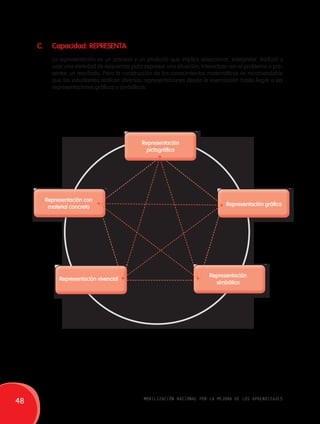 C. Capacidad: REPRESENTA 
La representación es un proceso y un producto que implica seleccionar, interpretar, traducir y 
usar una variedad de esquemas para expresar una situación, interactuar con el problema o pre-sentar 
un resultado. Para la construcción de los conocimientos matemáticos es recomendable 
que los estudiantes realicen diversas representaciones desde la vivenciación hasta llegar a las 
representaciones gráficas y simbólicas. 
Representación gráfica 
Representación con 
material concreto 
Representación 
pictográfica 
Representación 
simbólica 
Representación vivencial 
48 movilización nacional por la mejora de los aprendizajes 
 