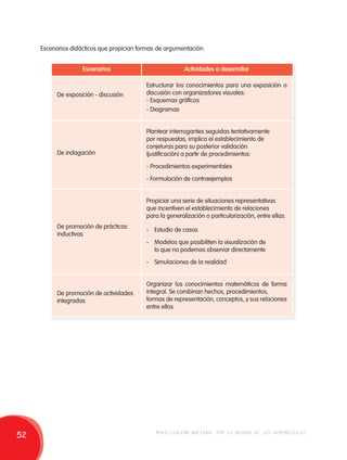 Escenarios didácticos que propician formas de argumentación: 
Escenarios Actividades a desarrollar 
De exposición - discusión 
De indagación 
De promoción de prácticas 
inductivas 
De promoción de actividades 
integradas 
Estructurar los conocimientos para una exposición o 
discusión con organizadores visuales: 
- Esquemas gráficos 
- Diagramas 
Plantear interrogantes seguidas tentativamente 
por respuestas, implica el establecimiento de 
conjeturas para su posterior validación 
(justificación) a partir de procedimientos: 
- Procedimientos experimentales 
- Formulación de contraejemplos 
Propiciar una serie de situaciones representativas 
que incentiven el establecimiento de relaciones 
para la generalización o particularización, entre ellas: 
- Estudio de casos 
- Modelos que posibiliten la visualización de 
lo que no podemos observar directamente 
- Simulaciones de la realidad 
Organizar los conocimientos matemáticos de forma 
integral. Se combinan hechos, procedimientos, 
formas de representación, conceptos, y sus relaciones 
entre ellos. 
52 movilización nacional por la mejora de los aprendizajes 
 