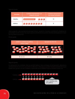 Segundo grado: 
Animales 
Cantidad representada con 
material concreto 
Cantidad representada 
de manera símbolica 
Caballos 13 
Gallinas 8 
Javier pregunta: ¿Las representaciones que hicieron, ayudarán a resolver el problema? ¿Podemos re-presentarlo 
de otra manera? Se espera que los estudiantes encuentren diversas estrategias para resol-ver 
el problema propuesto. 
Primer grado: 
Juntan la cantidad de gallinas, 
pavos y patos 
Agrupan de 10 en 10 
8 + 6 + 6 20 aves 
Segundo grado: 
Lo representan con unidades. Esto les permitirá aplicar, como estrategia, la comparación utilizando la 
correspondencia uno a uno y encontrar la diferencia. Otros grupos pueden hacerlo completando lo que 
le falta para igualar a la otra cantidad o separando de la cantidad mayor la cantidad menor, etc. 
Caballos 
Gallinas 
Hay 5 caballos más 
que gallinas. 
70 movilización nacional por la mejora de los aprendizajes 
 