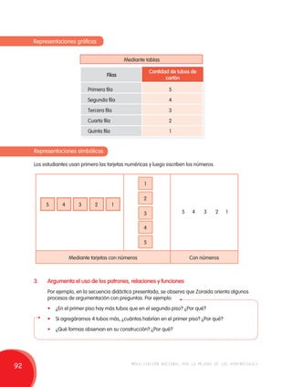 Representaciones gráficas 
Cantidad de tubos de 
Filas cartón 
Primera fila 5 
Segunda fila 4 
Tercera fila 3 
Cuarta fila 2 
Quinta fila 1 
Representaciones simbólicas 
Mediante tablas 
Los estudiantes usan primero las tarjetas numéricas y luego escriben los números. 
1 
2 
3 
4 
5 
5 4 3 2 1 
5 4 3 2 1 
Mediante tarjetas con números Con números 
3. Argumenta el uso de los patrones, relaciones y funciones 
Por ejemplo, en la secuencia didáctica presentada, se observa que Zoraida orienta algunos 
procesos de argumentación con preguntas. Por ejemplo: 
• ¿En el primer piso hay más tubos que en el segundo piso? ¿Por qué? 
• Si agregáramos 4 tubos más, ¿cuántos habrían en el primer piso? ¿Por qué? 
• ¿Qué formas observan en su construcción? ¿Por qué? 
92 movilización nacional por la mejora de los aprendizajes 
 