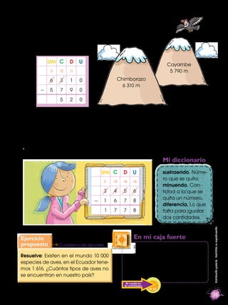25
Distribucióngratuita-Prohibidasureproducción
El minuendo es la cantidad mayor y se escribe primero.
La sustracción sirve para establecer la diferencia entre
dos cantidades.
Para que la altura del Cayambe sea igual a la del Chimborazo, faltan 520 m.
Para llegar a la diferencia, se descompuso en las centenas y unidades de mil.
En este ejemplo se descomponen todos los dígitos del minuendo:
sustraendo. Núme-
ro que se quita.
minuendo. Can-
tidad a la que se
quita un número.
diferencia. Lo que
falta para igualar
dos cantidades.
Mi diccionario
D U
−
CUm
3
7
5
6
5
12 115
1
2
9
0
0
0
Cayambe
5 790 m
Chimborazo
6 310 m
D U
−
CUm
4
6
71
3
1
14132 16
5
7
7
6
8
8
Resuelve: Existen en el mundo 10 000
especies de aves, en el Ecuador tene-
mos 1 616. ¿Cuántos tipos de aves no
se encuentran en nuestro país?
Ejercicio
propuesto Cuaderno de apuntes
Para saber cuál es el vuelto
después de pagar tus com-
pras, o si quieres establecer la
diferencia entre precios, longi-
tudes, etcétera, utiliza la resta.
En mi caja fuerte
P. 32
Al cuaderno
de actividades
 