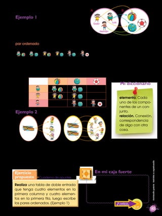 43
Distribucióngratuita-Prohibidasureproducción
Ejemplo 2
elemento. Cada
uno de los compo-
nentes de un con-
junto.
relación. Conexión,
correspondencia
de algo con otra
cosa.
Mi diccionario
43
La relación entre los elementos del conjunto A y del conjunto B se conoce como
par ordenado. Para representarlo se escriben los datos entre paréntesis y se se-
paran con coma. En este ejemplo, cada persona jugará con dos pelotas.
( , ), ( , ), ( , ), ( , ), ( , ), ( , )
Otro modo de representar esta relación es mediante una tabla de doble entra-
da, en la cual se escriben en la primera columna los elementos que pertenecen
al conjunto A y en la primera ﬁla, los elementos que corresponden al conjunto B.
Se han representado en el conjunto de partida una lancha y en el conjunto de
salida tres niños que viajan en ésta; es decir, 1 × 3 = 3, o 3 ⋅ 1 = 3.
Después, se representó en el conjunto de salida dos lanchas y tres niños por
cada lancha, es decir, 2 ⋅ 3 = 6, o 2 × 3 = 6.
Ejemplo 1
En el conjunto A están tres personas y en
el conjunto B, tres pelotas.
A B
Gabi Luis
Hernán
,
, ,
, ,
,
Realiza una tabla de doble entrada
que tenga cuatro elementos en la
primera columna y cuatro elemen-
tos en la primera ﬁla, luego escribe
los pares ordenados. (Ejemplo 1)
Ejercicio
propuesto Cuaderno de apuntes
Al establecer relaciones de
correspondencia puedes, por
ejemplo, descubrir el número
de combinaciones posibles de
helados con frutas.
En mi caja fuerte
P. 57
Al cuaderno
de actividades
 